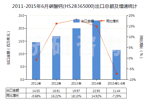 2011-2015年6月碳酸鈣(HS28365000)出口總額及增速統(tǒng)計(jì) 2011-2015年6月碳酸鈣(HS28365000)出口總額及增速統(tǒng)計(jì)